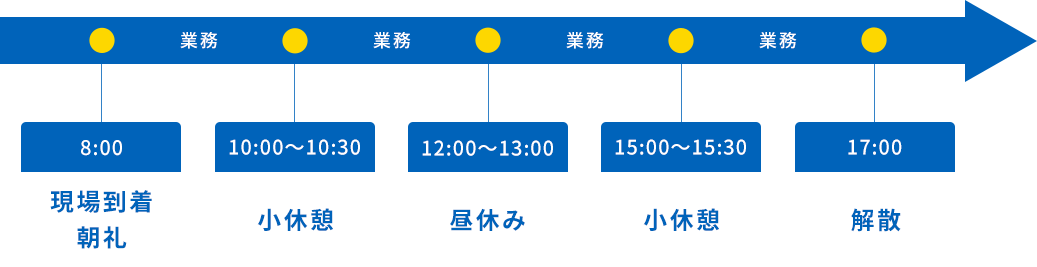 8:00現場到着朝礼10:00~10:30子休憩12:00~13:00昼休み15:00~15:30小休憩17:00解散